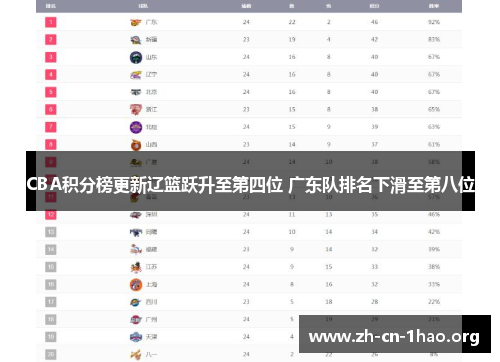CBA积分榜更新辽篮跃升至第四位 广东队排名下滑至第八位